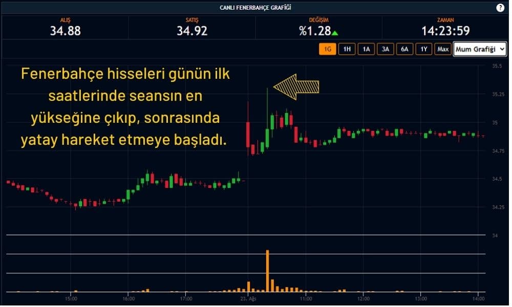 Fenerbahçe Spor Kulübü Hisseleri %1 Alıcılı Fiyatlanıyor | Paratic