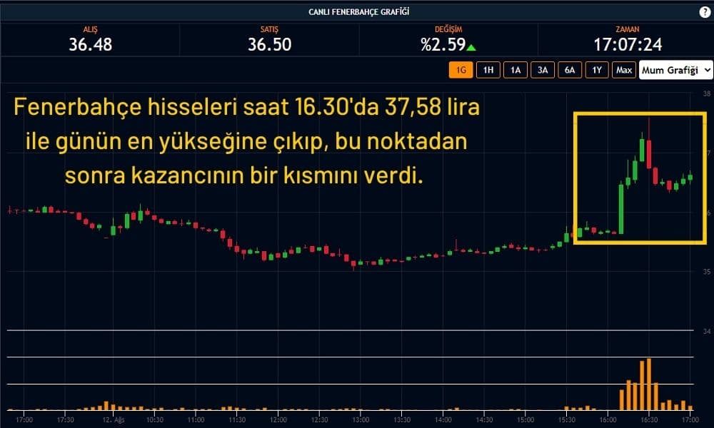 Fenerbahçe Hisseleri %2,60 Artıda Fenerbahçe Hisseleri %2,60 Artıda