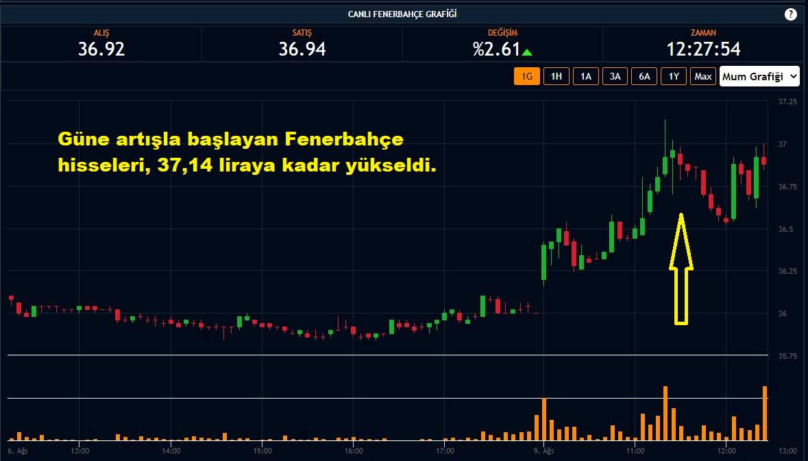 Fenerbahçe Hisseleri %2,61 Yükseliş Fenerbahçe Hisseleri %2,61 Yükseliş