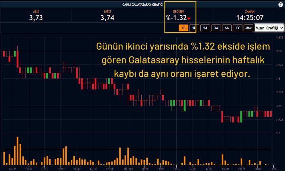 Galatasaray Hisseleri %1,30 Ekside