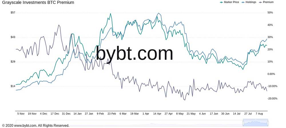 GBTC primi ve BTC/USD grafiği