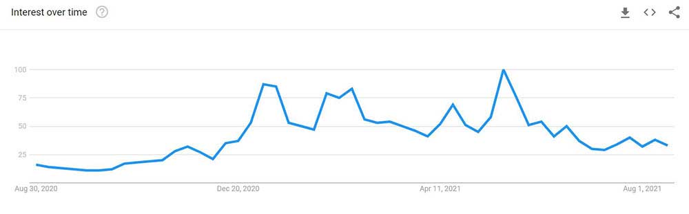 Google Trend Bitcoin endeksi