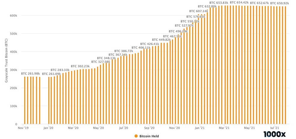 Grayscale Bitcoin miktarı Grayscale Bitcoin miktarı