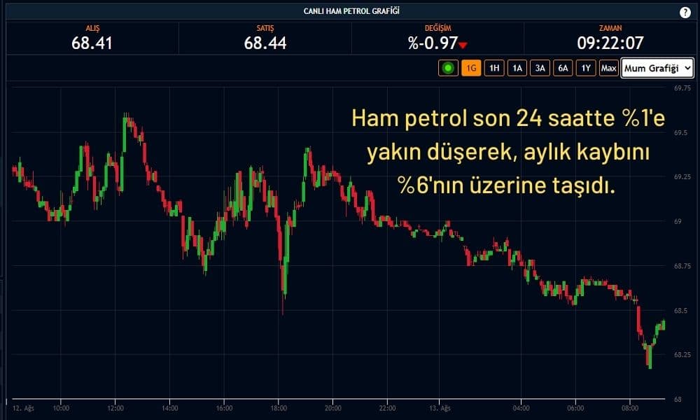 Ham Petrol %0,97 Ekside İşlem Görüyor Ham Petrol %0,97 Ekside İşlem Görüyor