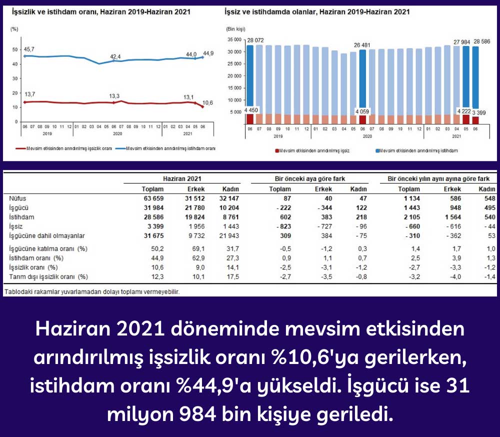 Haziran 2021 - İşsizlik, İstihdam ve İşgücü Oranları Haziran 2021 - İşsizlik, İstihdam ve İşgücü Oranları