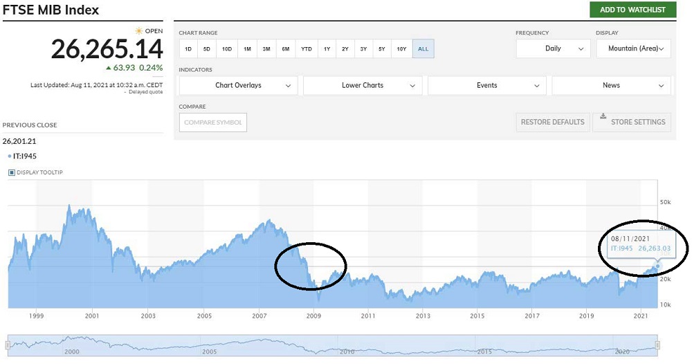 FTSE MIB Endeksi Yükseliş FTSE MIB Endeksi Yükseliş