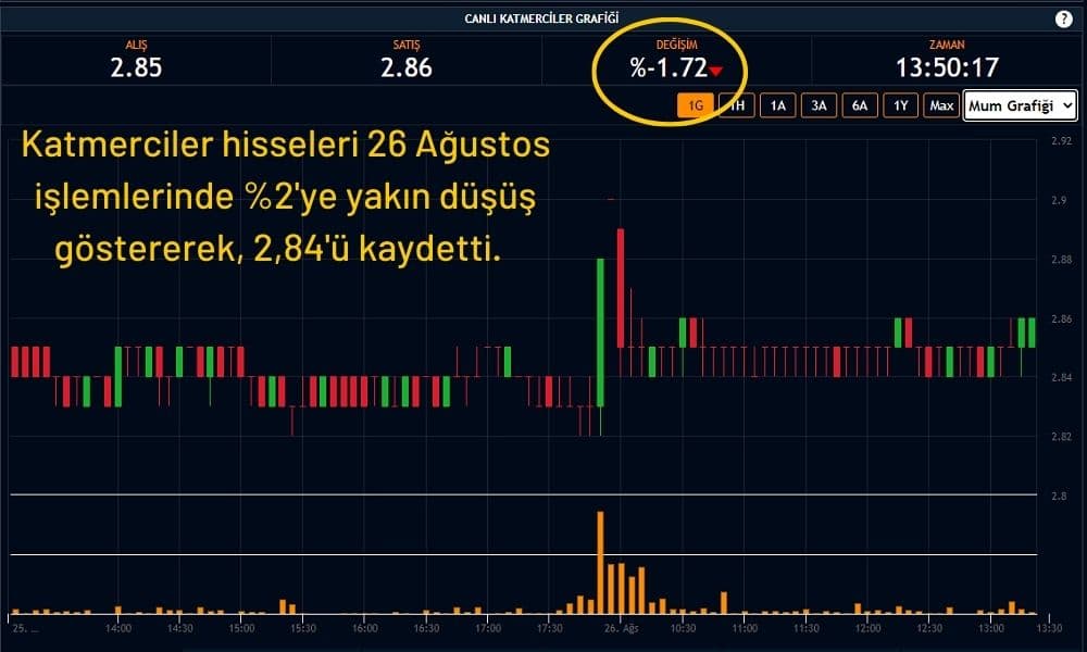 Katmerciler Hisseleri %1,72 Düştü Katmerciler Hisseleri %1,72 Düştü