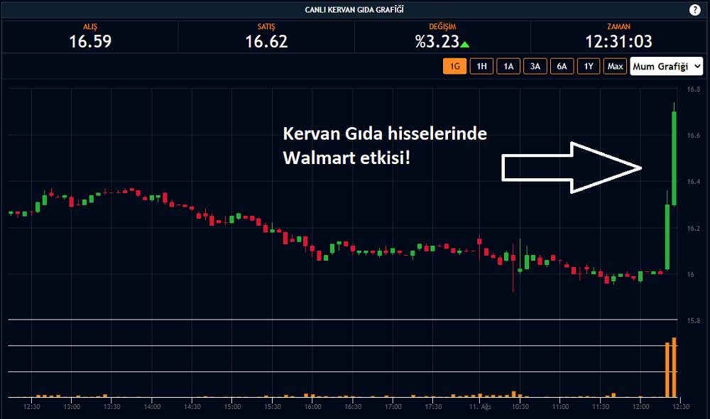 Kervan Gıda Hisse Yükseliş Kervan Gıda Hisse Yükseliş