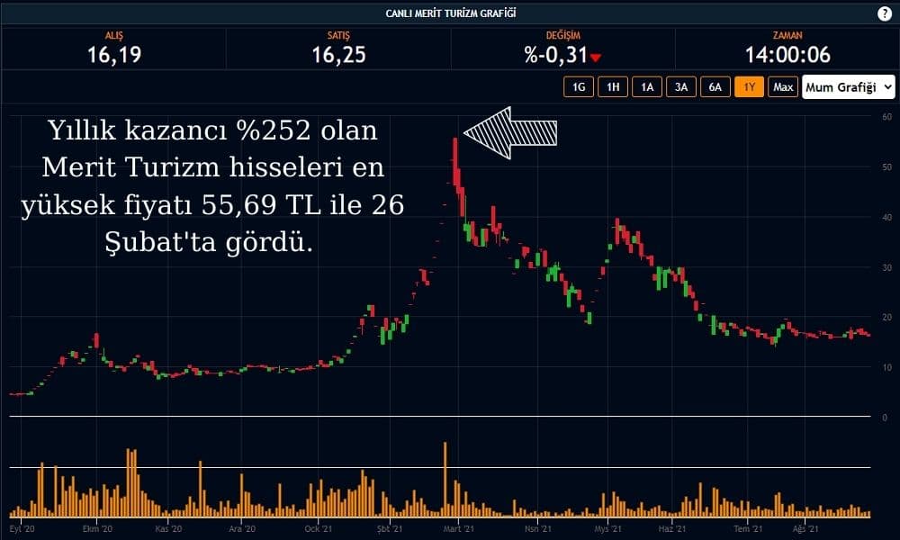 Merit Turizm Hissesi %0,30 Ekside Merit Turizm Hissesi %0,30 Ekside