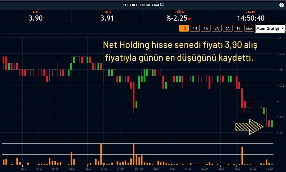 Net Holding Hisseleri %2,25 Ekside