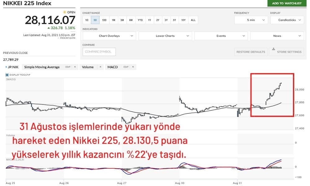 Nikkei 225 %1 Yükseldi Nikkei 225 %1 Yükseldi