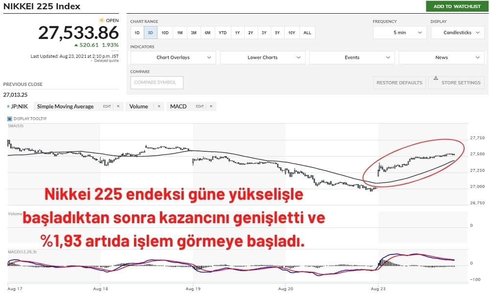 Nikkei 225 %1,93 Artıda Seyrediyor Nikkei 225 %1,93 Artıda Seyrediyor