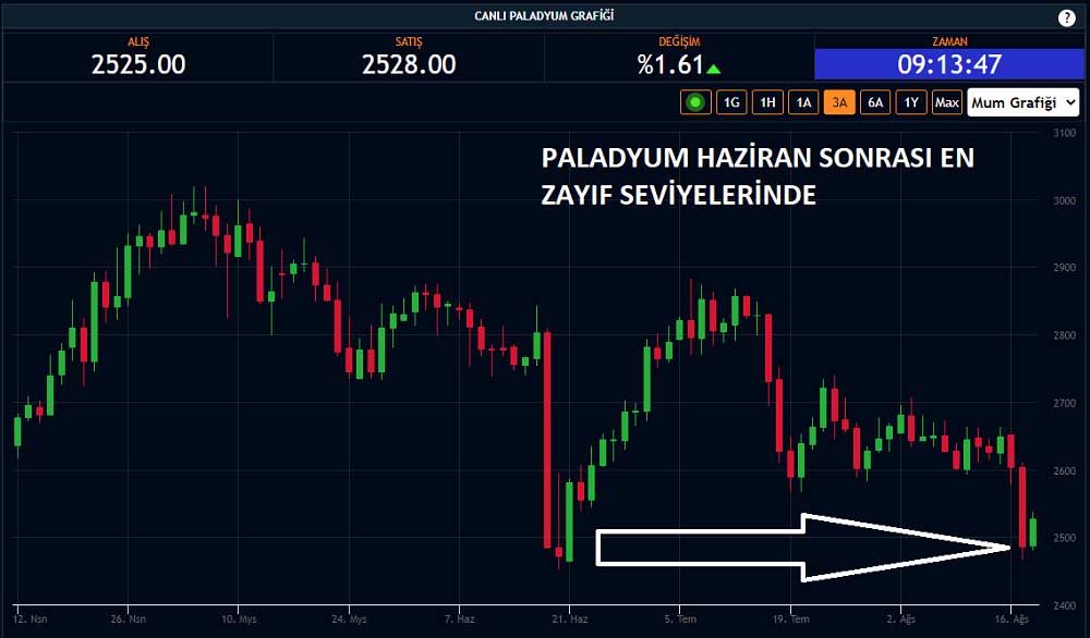 Paladyum %1,6 Yükseliş Paladyum %1,6 Yükseliş