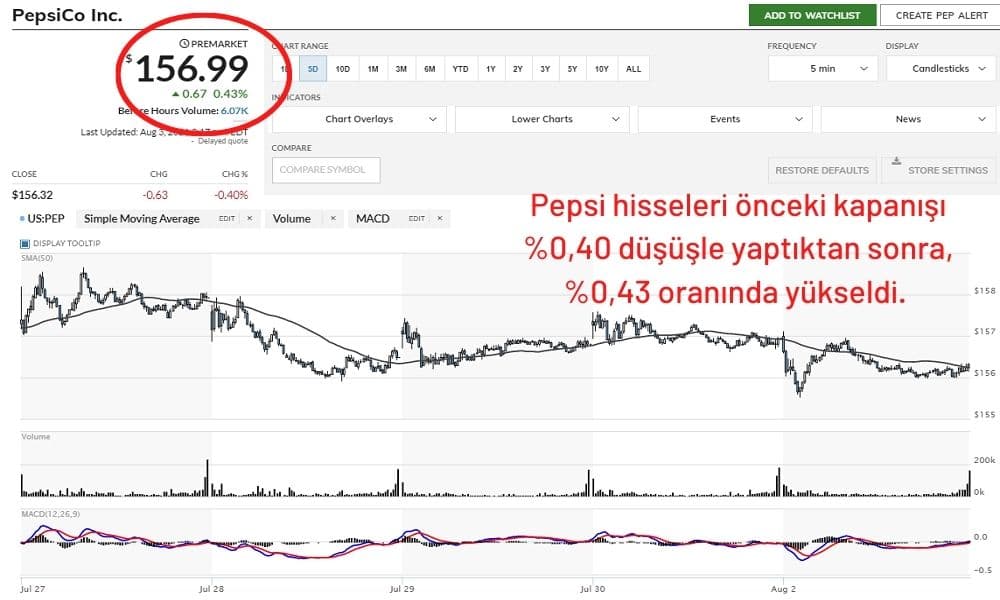 PepsiCo Hisseleri %0,43 Arttı PepsiCo Hisseleri %0,43 Arttı
