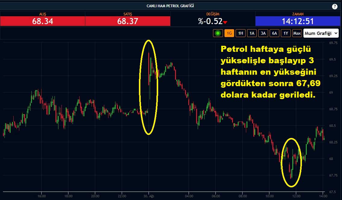 Petrol Fiyatları %0,52 Düşüş Petrol Fiyatları %0,52 Düşüş