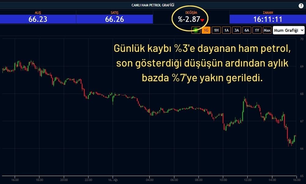 Ham Petrol 66 Dolara Geriledi Ham Petrol 66 Dolara Geriledi