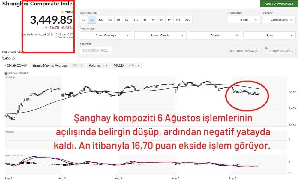 Şanghay Bileşik Endeksi Zayıf Seyrediyor Şanghay Bileşik Endeksi Zayıf Seyrediyor