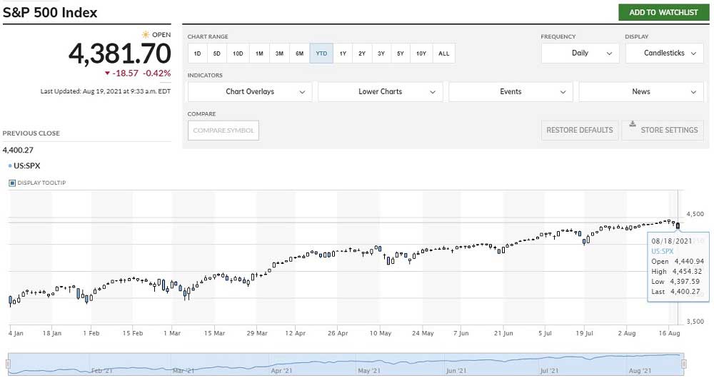 S&P 500 Endeksi Düşüş S&P 500 Endeksi Düşüş