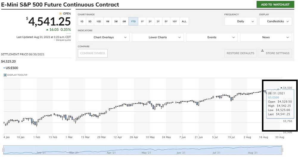 S&P 500 Vadelisi Rekor S&P 500 Vadelisi Rekor
