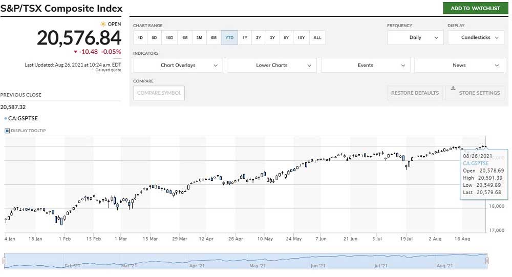 Kanadalı S&P/TSX Temkinli Kanadalı S&P/TSX Temkinli