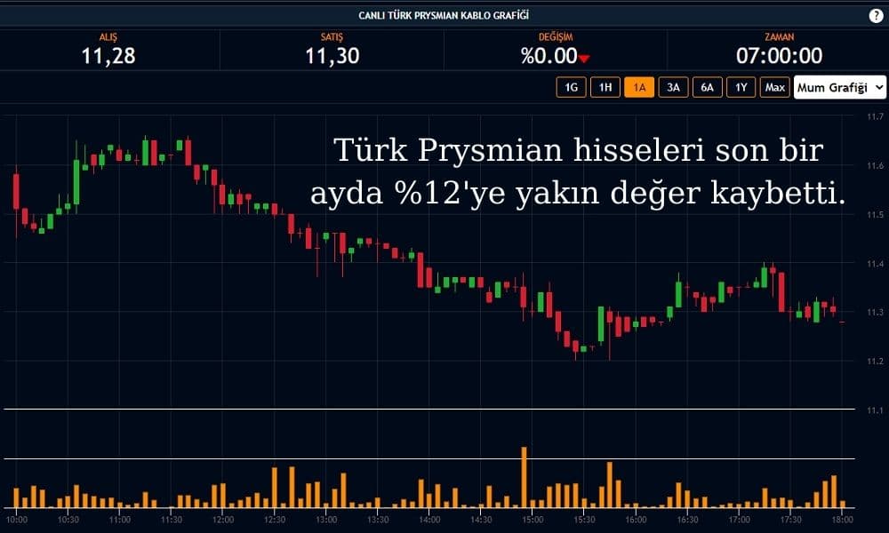 Türk Prysmian Kablo Hisseleri Zayıf Seyrediyor