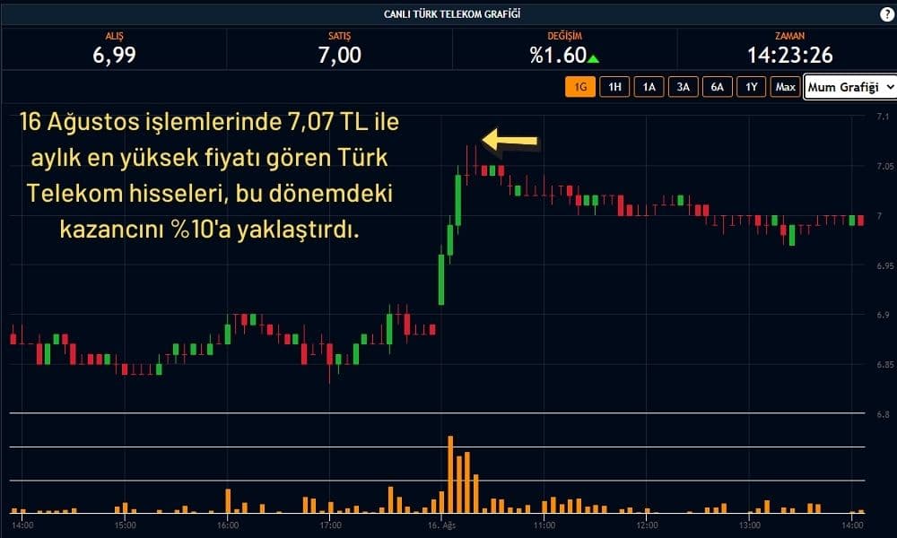 Türk Telekom Hisseleri %1,60 Artıda
