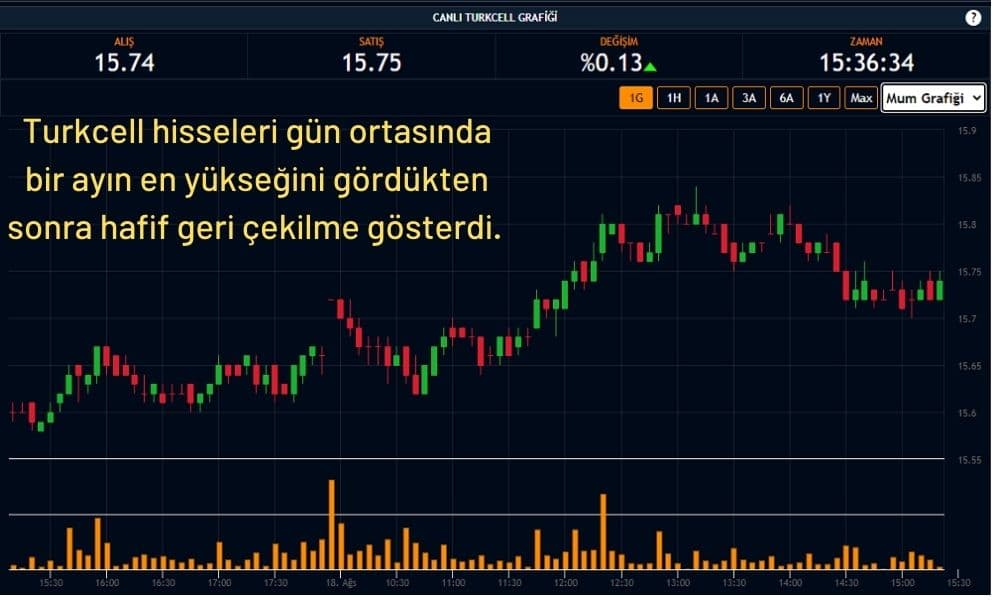 Turkcell Hisseleri %0,13 Artıda Turkcell Hisseleri %0,13 Artıda
