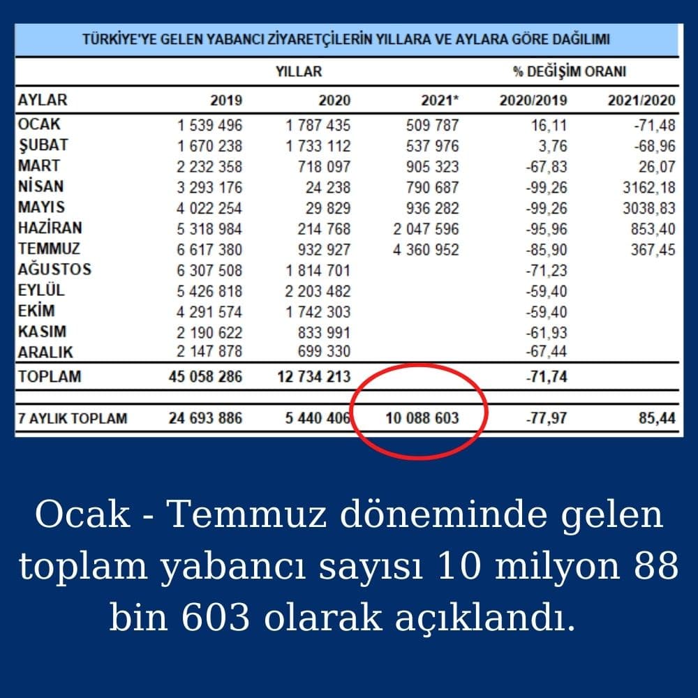 Türkiye'ye Gelen Yabancı Sayısı Yıllara Göre Dağılımı