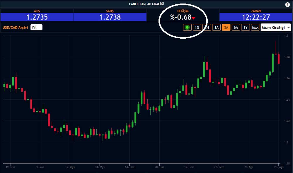 USD/CAD Majör Parite Düşüş USD/CAD Majör Parite Düşüş