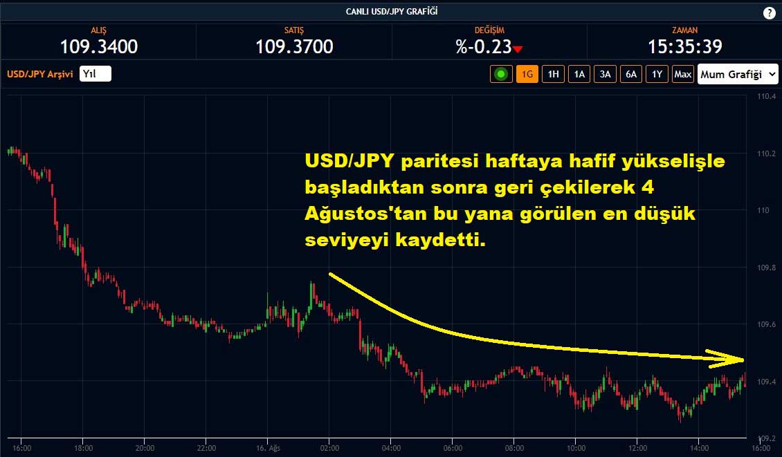 USD/JPY Paritesi %0,23 Düşüş