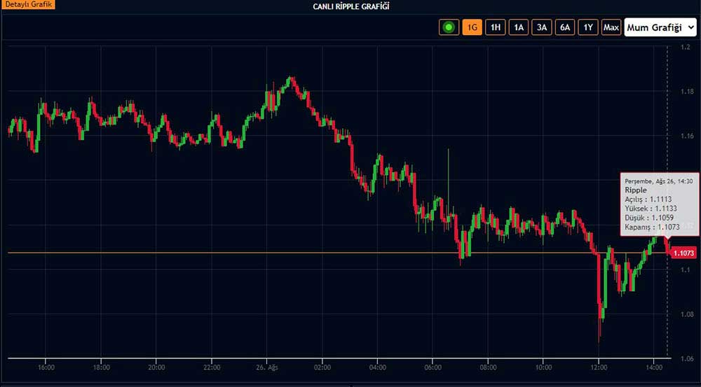 XRP günlük grafik XRP günlük grafik