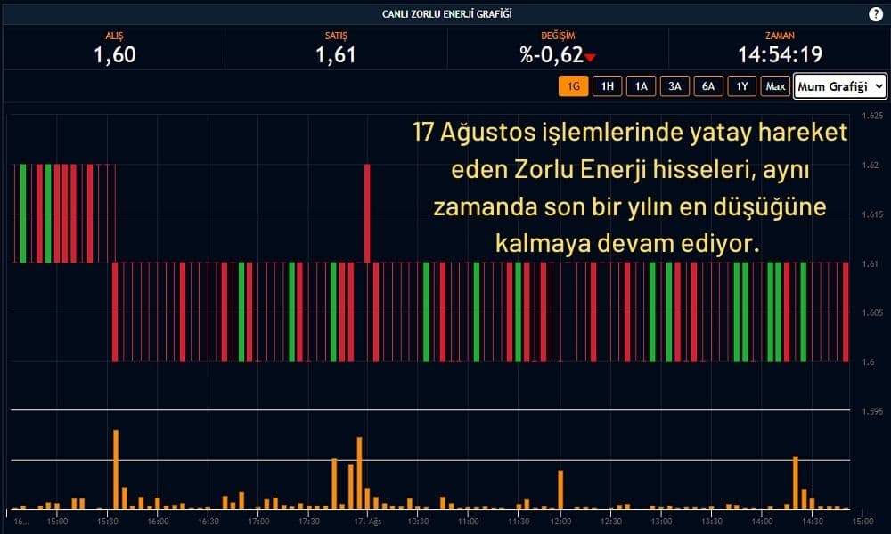 Zorlu Hisseleri %0,62 Ekside Seyrediyor Zorlu Hisseleri %0,62 Ekside Seyrediyor