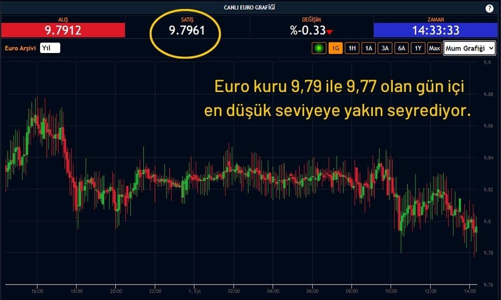 Euro Kuru 9,79'dan İşlem Görüyor