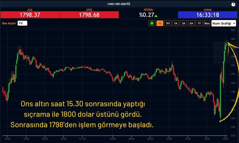 Ons Altın 1798 Dolar Ons Altın 1798 Dolar