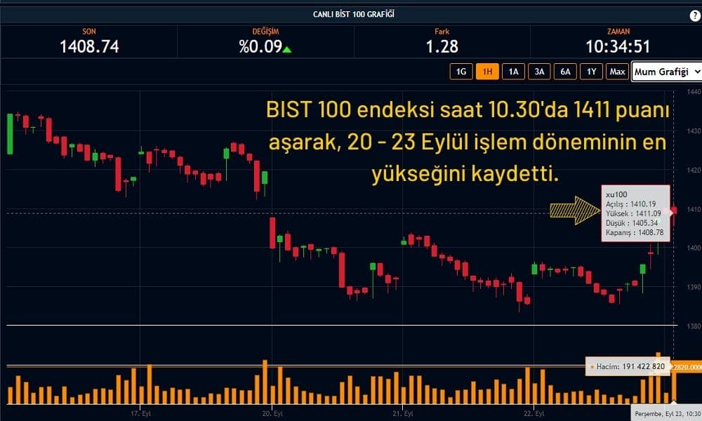 BIST 100 Endeksi 1408 Puandan İşlem Görüyor BIST 100 Endeksi 1408 Puandan İşlem Görüyor