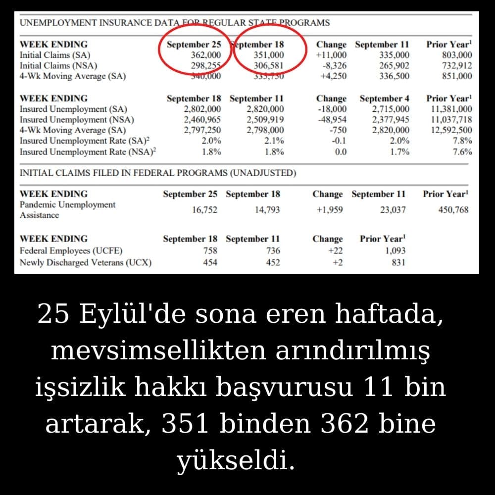 ABD İşsizlik Maaşı Başvuruları 11 Bin Arttı ABD İşsizlik Maaşı Başvuruları 11 Bin Arttı