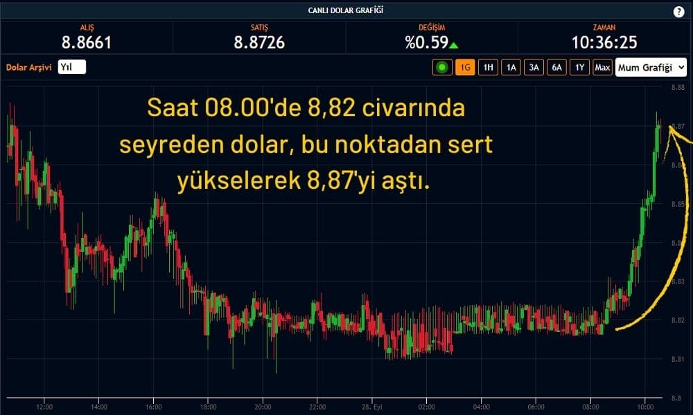 Dolar 8,87'den İşlem Görüyor Dolar 8,87'den İşlem Görüyor