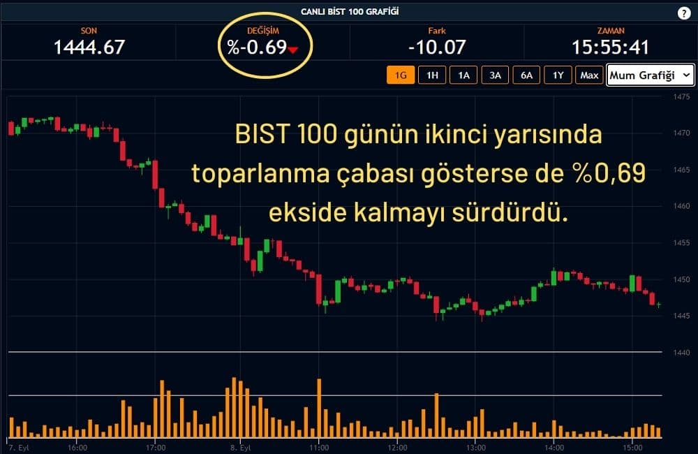 BIST 100 1444 Puandan İşlem Görüyor BIST 100 1444 Puandan İşlem Görüyor
