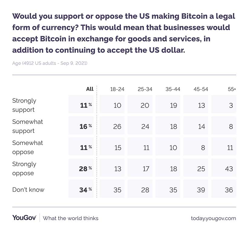 ABD, Bitcoin anketi