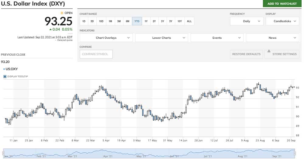 Dolar Endeksi FED Öncesi Artıda Dolar Endeksi FED Öncesi Artıda