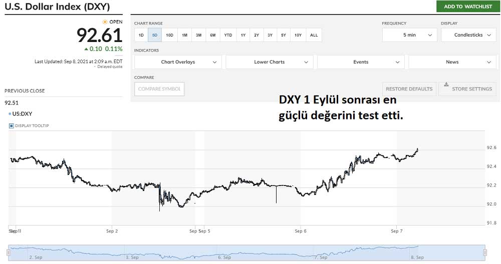 DXY 1 Eylül Sonrası Yüksek DXY 1 Eylül Sonrası Yüksek