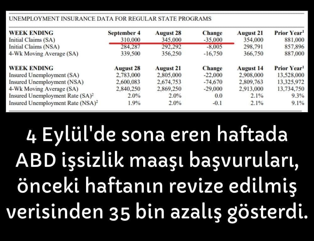 ABD İşsizlik Maaşı Başvuruları 35 Bin Azaldı ABD İşsizlik Maaşı Başvuruları 35 Bin Azaldı