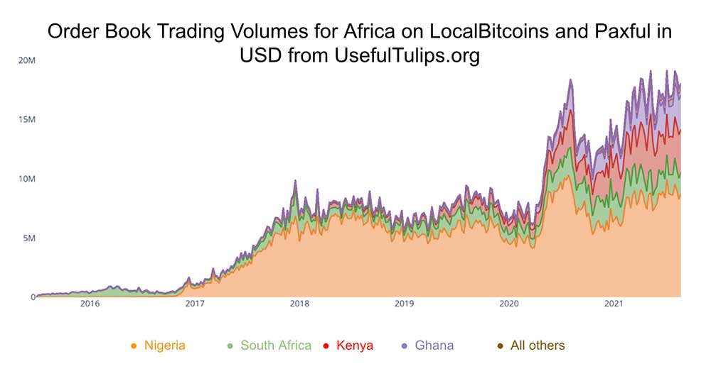 Afrika kripto sipariş defterleri Afrika kripto sipariş defterleri