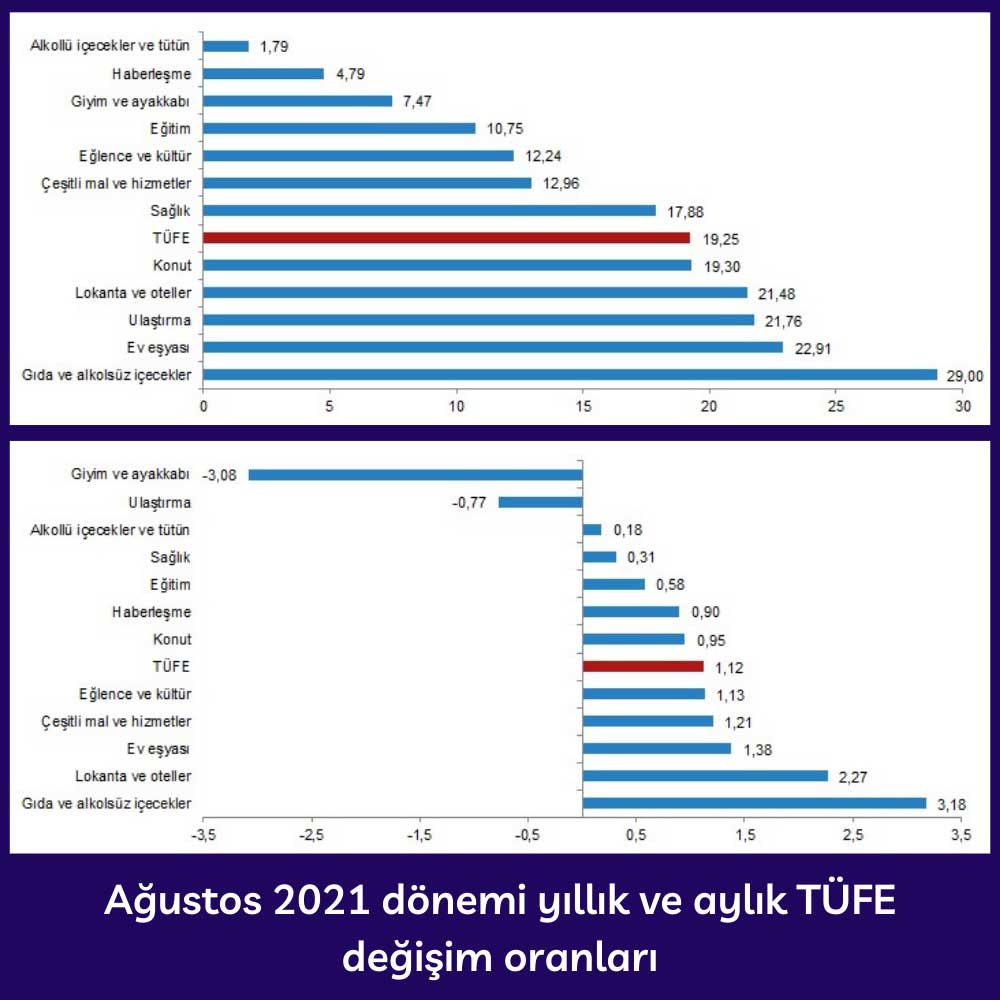 Ağustos 2021 Dönemi Aylık ve Yıllık TÜFE Değişim Oranları Ağustos 2021 Dönemi Aylık ve Yıllık TÜFE Değişim Oranları