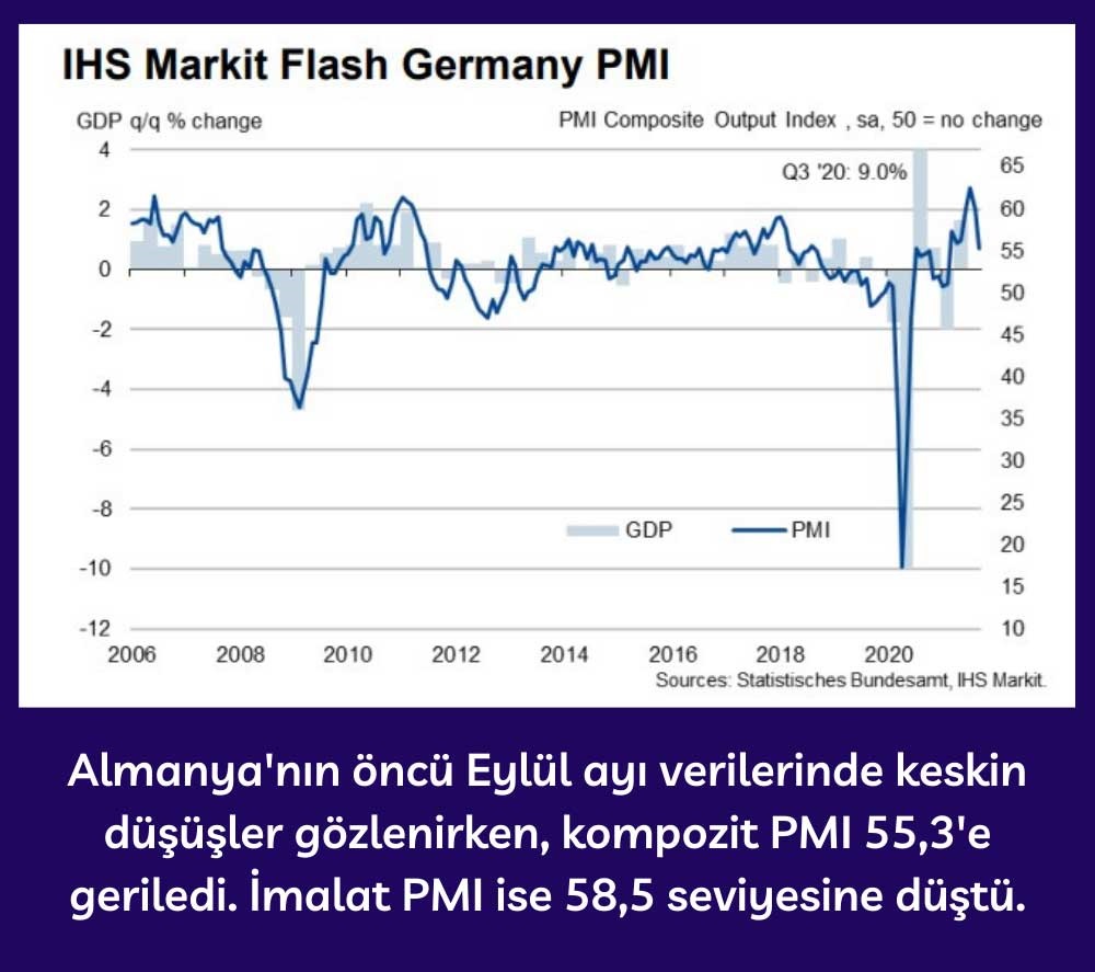 Almanya Flaş PMI Verileri Eylül'de Keskin Düştü