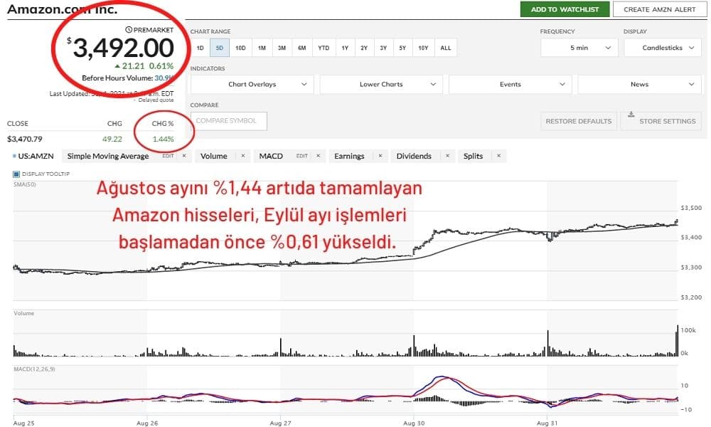 Amazon Hisseleri Açılış Öncesi İşlemlerde Yükseldi Amazon Hisseleri Açılış Öncesi İşlemlerde Yükseldi