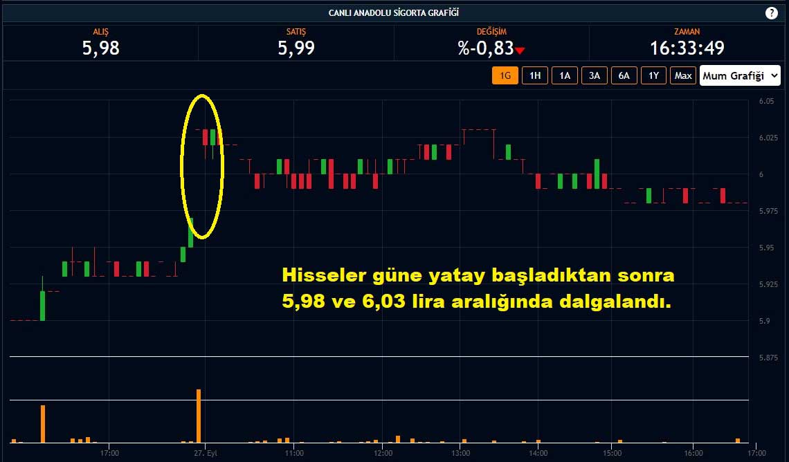 Anadolu Sigorta Hisseleri Yüzde 0,83 Düşüş Anadolu Sigorta Hisseleri Yüzde 0,83 Düşüş