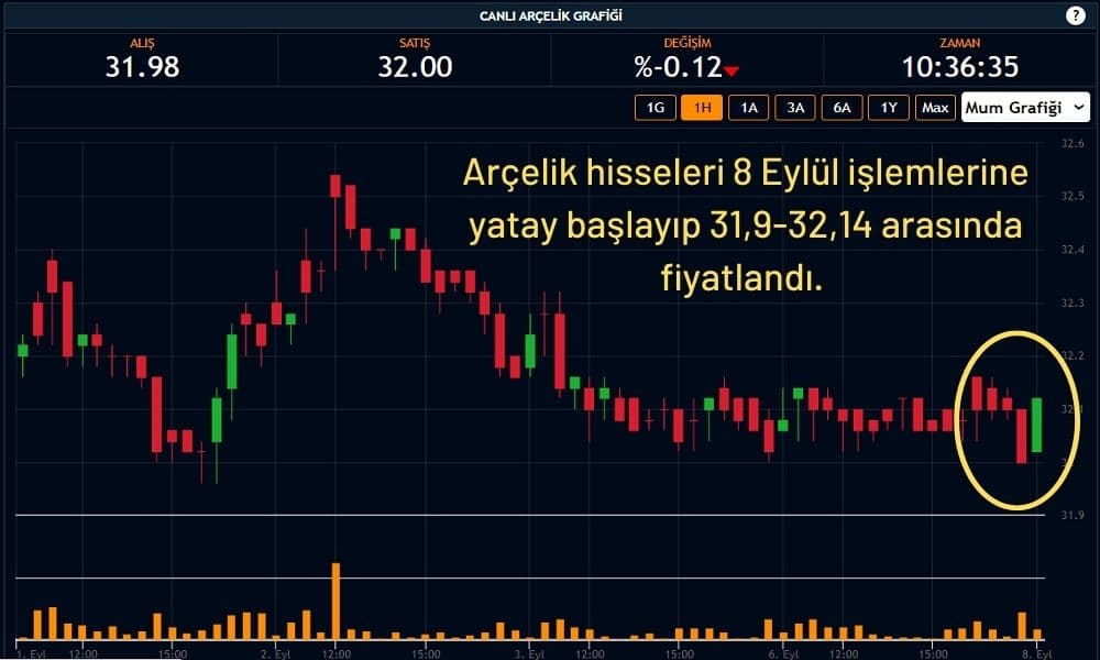 Arçelik Hissesi %0,12 Ekside Arçelik Hissesi %0,12 Ekside
