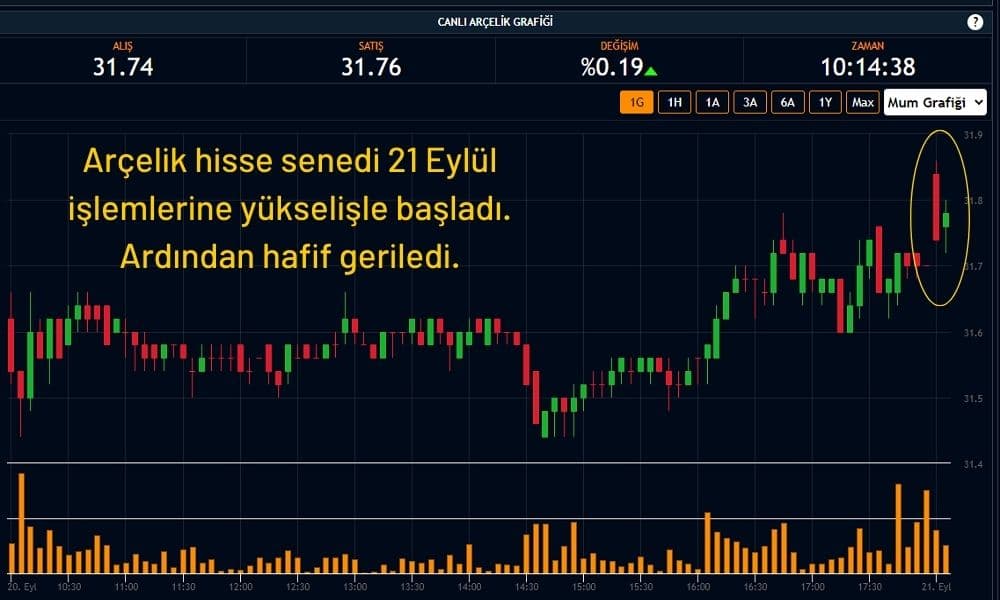 Arçelik Hisseleri %0,20 Artıda Arçelik Hisseleri %0,20 Artıda