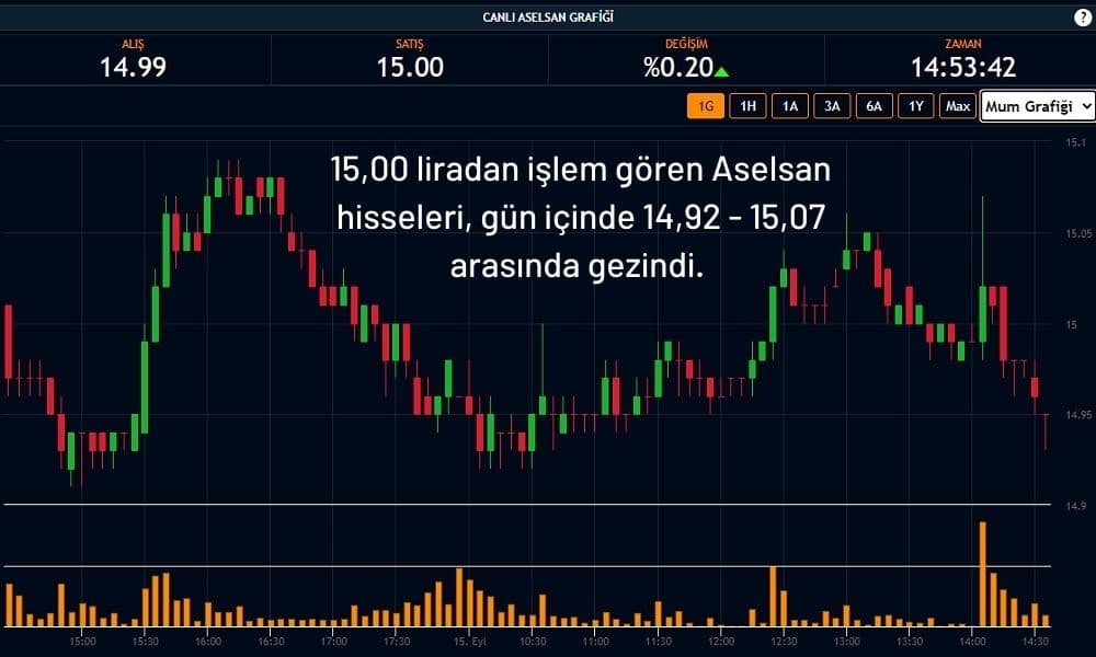Aselsan Hisseleri %0,20 Artıda Aselsan Hisseleri %0,20 Artıda